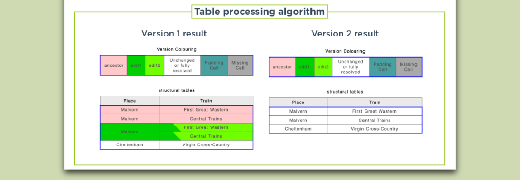 Mastering Table Comparison & Merging in XML | DeltaXML